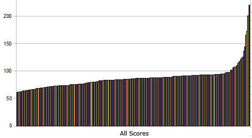 Breakdown of all scores in the game